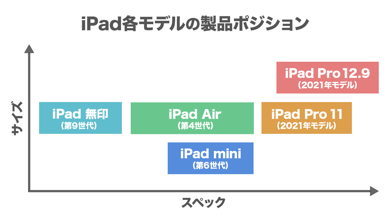 2022年版iPad各モデルの製品ポジション